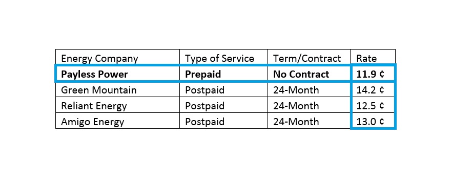 Comparing Electricity Companies