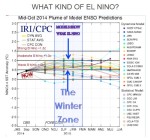 El nino chart 2015