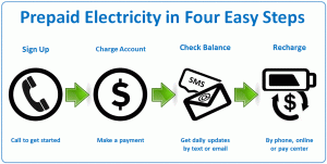 Texas Prepaid Electricity Fast and Easy - 4 Simple Steps