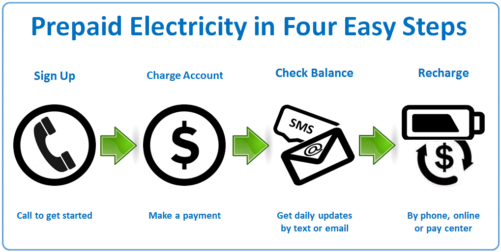Prepaid Electricity Easy Steps