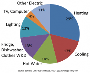 Why You Do Not Save on Your Residential Electricity