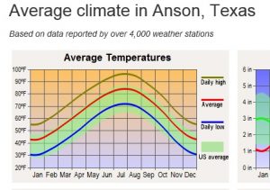 Anson Texas Electricity