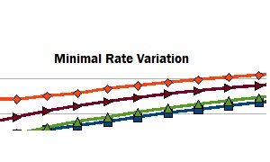 Minimal Rate Variation