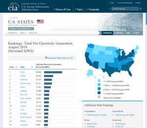 Net Electricity Generation Rankings