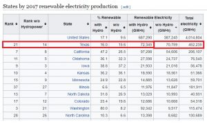 Texas Renewable Electricity Production