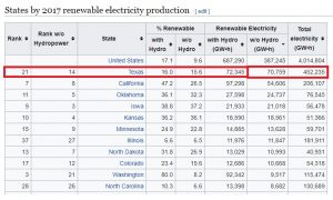 Truly Free Electricity with Solar Panels Texas Renewable Electricity Production