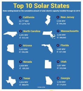 Top 10 Solar States