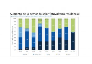 Aumento de la demanda solar fotovoltaica residencial