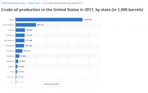 Crude oil production in the United States in 2017, by state