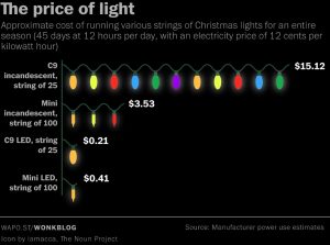 Save energy this Christmas, Christmas Lights Cost