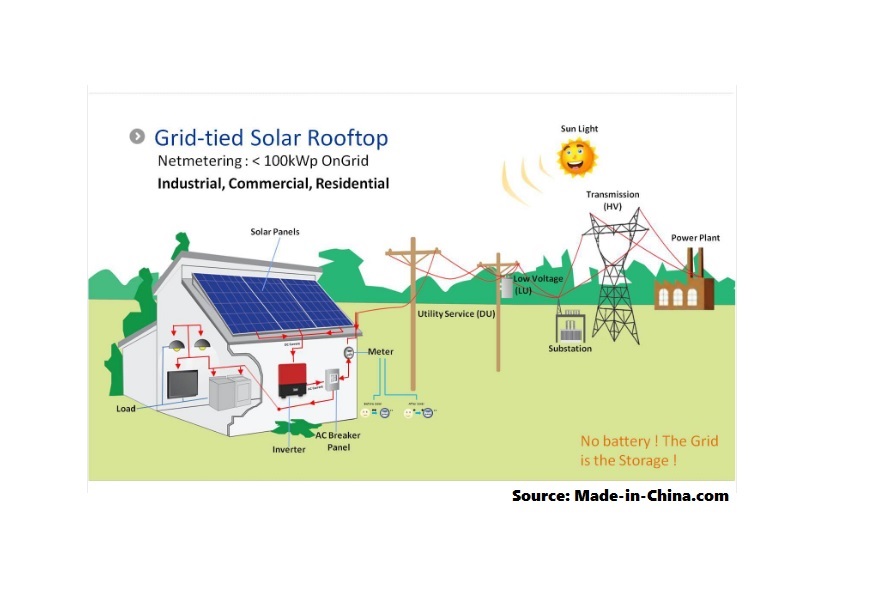 Solar Panels Vs. Utility Energy Distribution