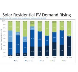 Solar Residential PV Demand Rising