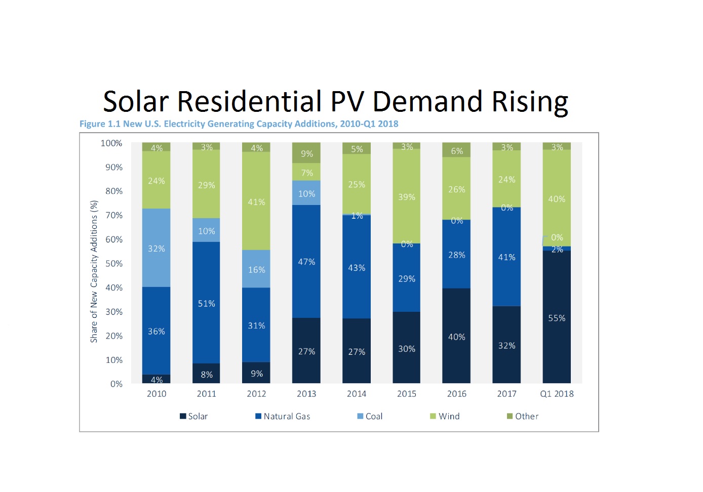 Solar Residential PV Demand Rising It's Time to Go Solar
