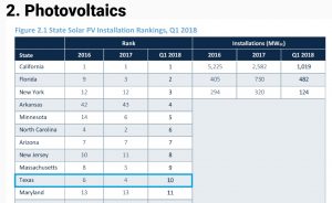 Texas in 10th place Solar generation