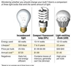 Comparing light bulbs