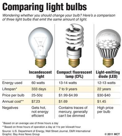 Comparing light bulbs Lower Your Energy Bill