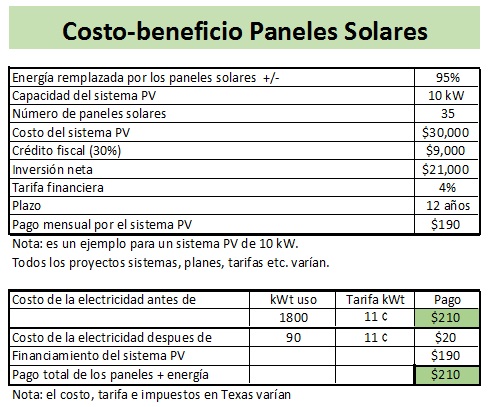Costo-beneficio Paneles Solares