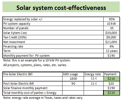 Solar system cost-effectiveness