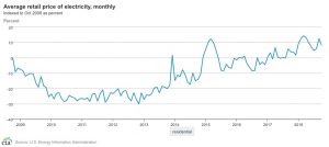 Aumento de los Precios de la Electricidad Residencial