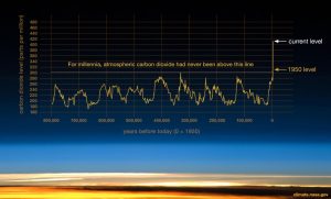 Carbon dioxide level chart