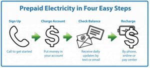 Steps for Prepaid Electricity Texas