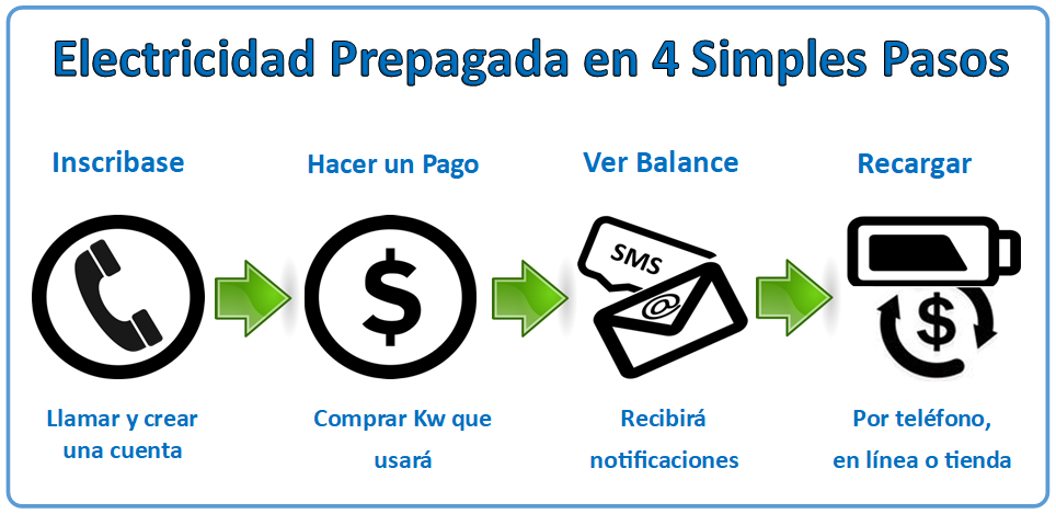 Servicio de lua prepagada en 4 pasos