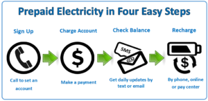 Prepaid Electricity Texas