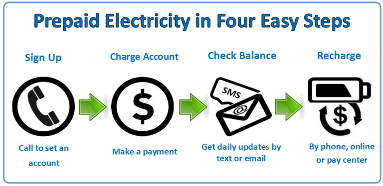 Cheapest Prepaid Electricity Company. Same Day Service & No Credit.