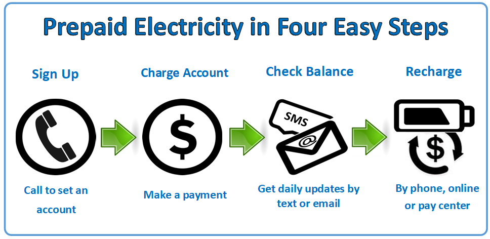 Prepaid Electricity Texas