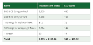 LEDs Vs Incandescent Christmas Llights